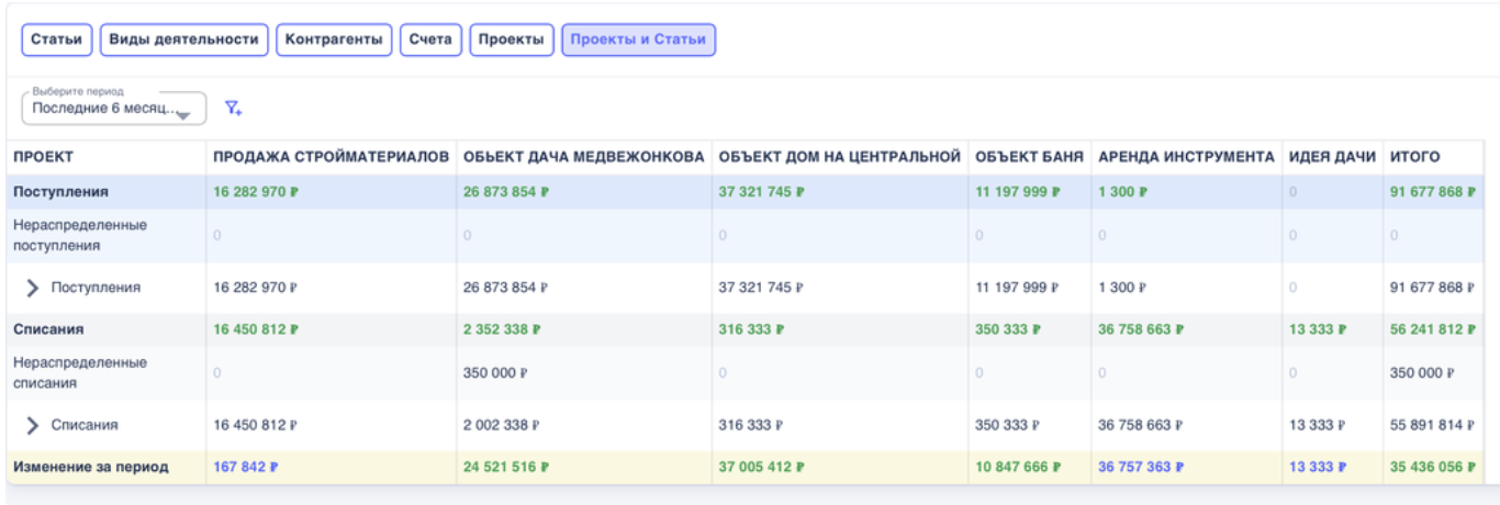 Отчет о движении денежных средств (ДДС) в сервисе Финчётко